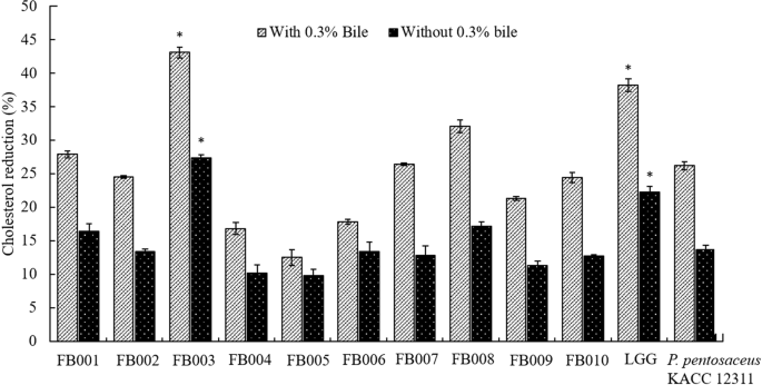 Identification Of A Novel Potential Probiotic Lactobacillus Plantarum Fb003 Isolated From Salted Fermented Shrimp And Its Effect On Cholesterol Absorption By Regulation Of Npc1l1 And Ppara Springerlink