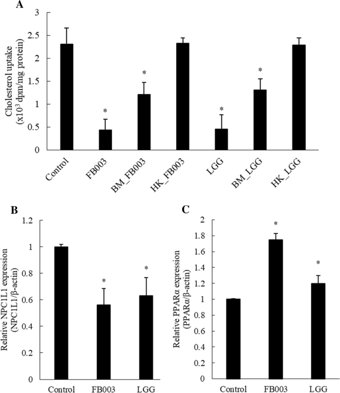 Identification Of A Novel Potential Probiotic Lactobacillus Plantarum Fb003 Isolated From Salted Fermented Shrimp And Its Effect On Cholesterol Absorption By Regulation Of Npc1l1 And Ppara Springerlink