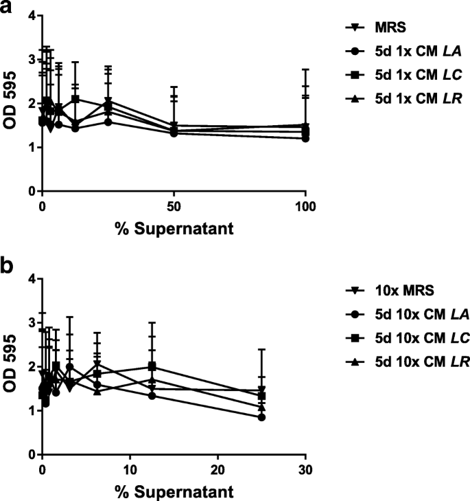 Topical Delivery Of Lactobacillus Culture Supernatant Increases Survival And Wound Resolution In Traumatic Acinetobacter Baumannii Infections Springerlink