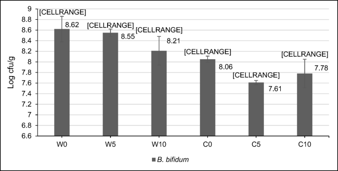 The Combined Usage Of B Cyclodextrin And Milk Proteins In Microencapsulation Of Bifidobacterium Bifidum Bb 12 Springerlink