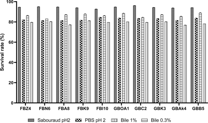 Characterization and Biological In Vitro Screening of Probiotic Yeast ...