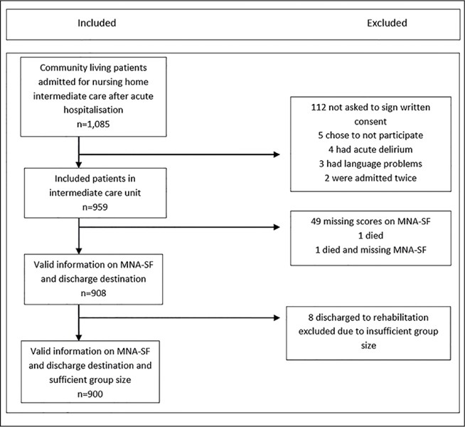 Mini Nutritional Assessment Short Form Mna Sf Predicts Institutionalisation In An Intermediate Post Acute Care Setting Springerlink