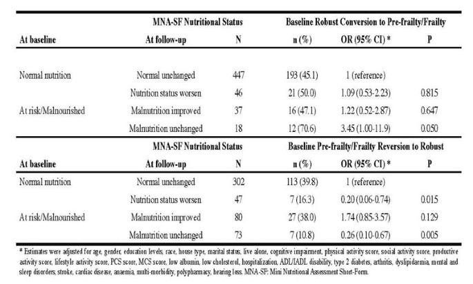 Nutritional And Frailty State Transitions In The Singapore Longitudinal Aging Study Springerlink Nutritional And Frailty State Transitions In The Singapore Longitudinal Aging Study Springerlink