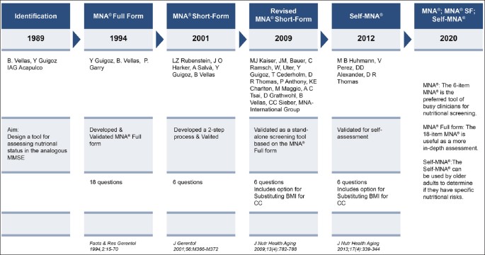 Nutritional Assessment In Older Adults Mna 25 Years Of A Screening Tool A Reference Standard For Care And Research What Next Springerlink