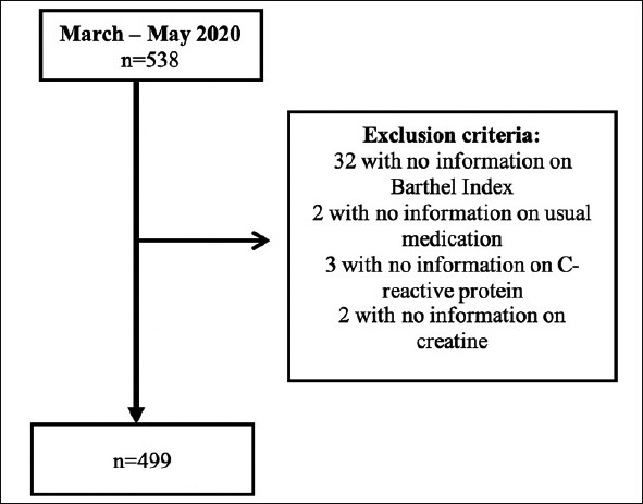 Characteristics and predictors of death among 4035 consecutively