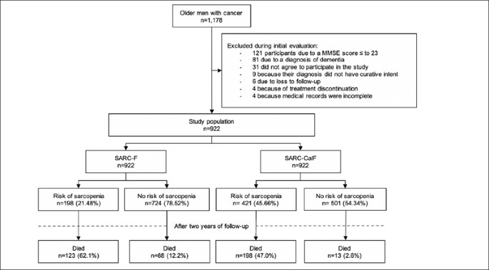 SARC-F and SARC-CalF Scores as Mortality Risk Factors in Older Men with  Cancer: A Longitudinal Study from Peru | SpringerLink