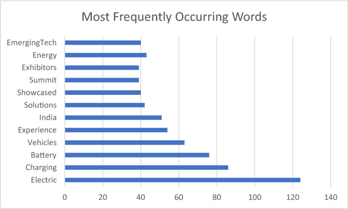electric vehicle research paper 2021 india figure 1