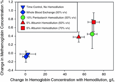 Reassessing The Risk Of Hemodilutional Anemia Some New Pieces To An Old Puzzle Springerlink