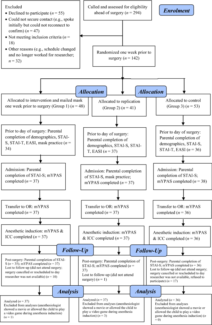 Randomized Controlled Trial Of Parent Led Exposure To Anesthetic Mask To Prevent Child Preoperative Anxiety Springerlink