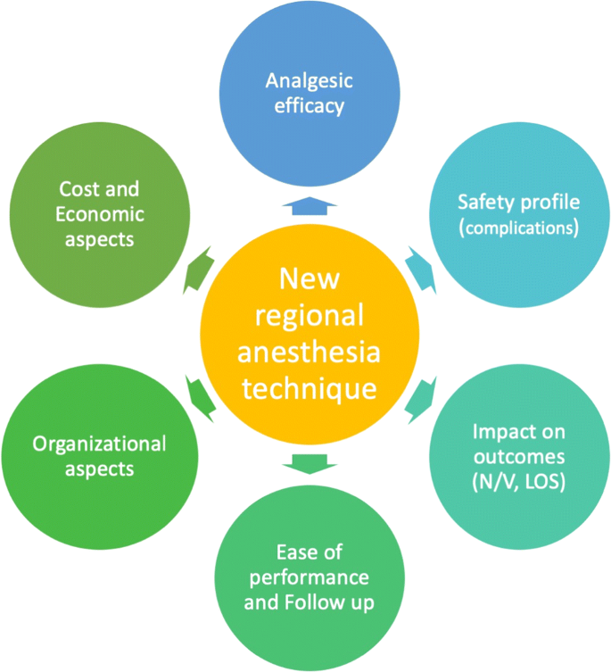 Minimally Invasive Regional Anesthesia And The Expanding Use Of Interfascial Plane Blocks The Need For More Systematic Evaluation Springerlink Minimally Invasive Regional Anesthesia And The Expanding Use Of Interfascial Plane Blocks The Need For More Systematic Evaluation Springerlink