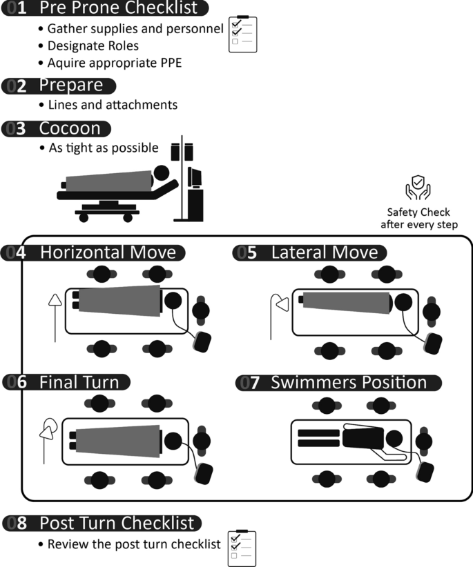 Prone Positioning Tips and Checklist – Resus Review