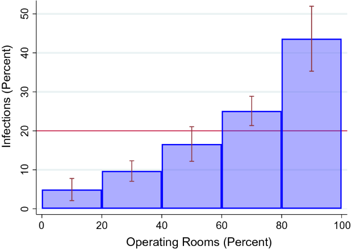 Quantifying and interpreting inequality of surgical site infections among  operating rooms | SpringerLink