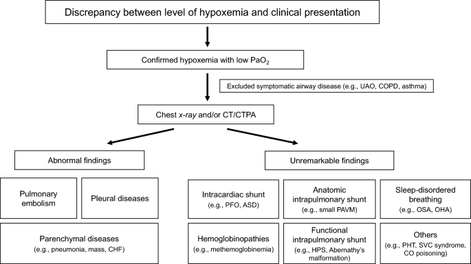 A patient with unexplained hypoxemia after a fall diagnosed with ...