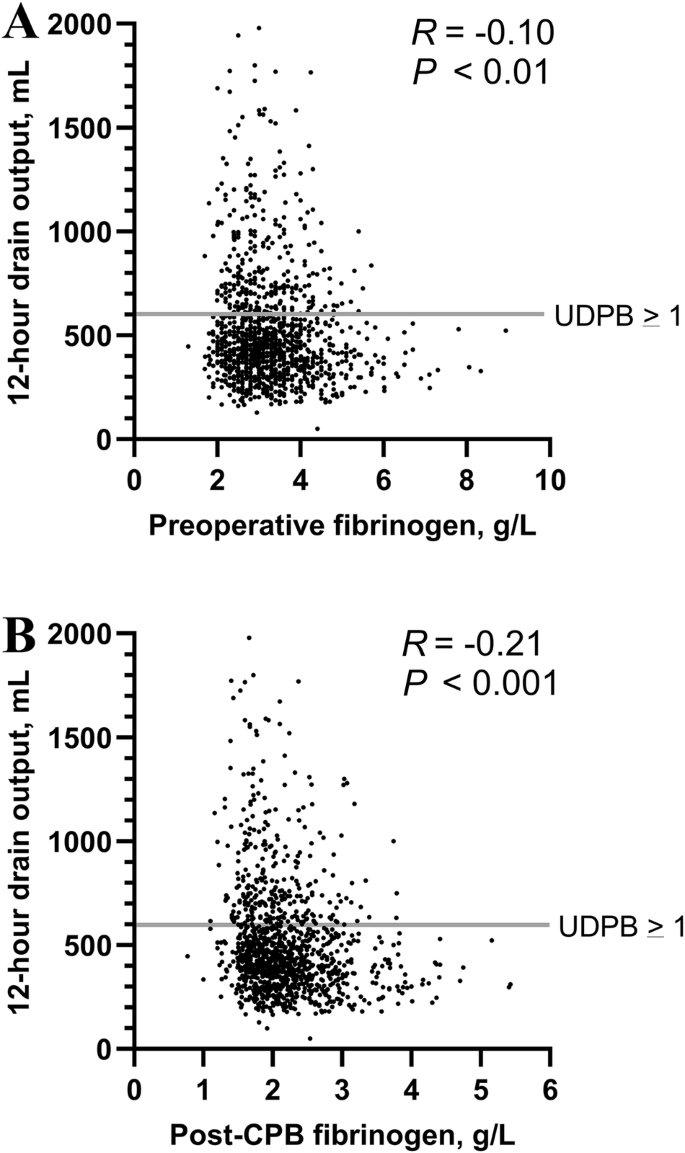 Plasma fibrinogen level and severe bleeding in cardiac surgery: an ...