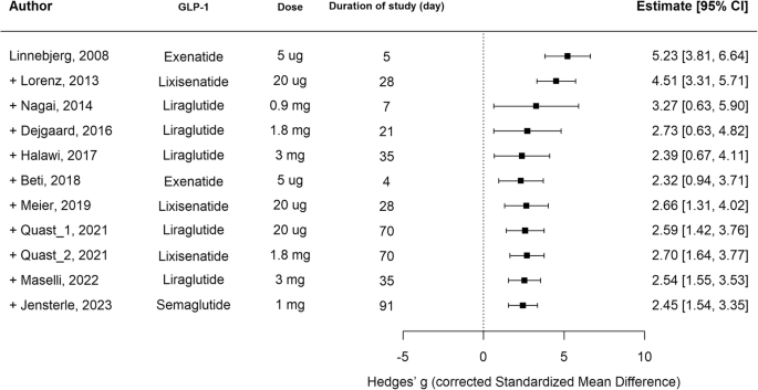 Glucagon-like peptide-1 receptor agonists and gastric emptying time: a  systematic review and meta-analysis of prospective studies | Canadian  Journal of Anesthesia/Journal canadien d'anesthsie | Springer Nature Link