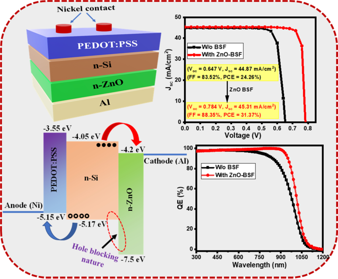 Enhanced Photovoltaic Performance of PEDOT:PSS/Si Heterojunction Solar Cell  with ZnO BSF Layer: A Simulation Study using SCAPS-1D | SpringerLink