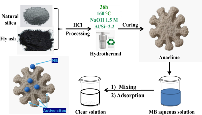 Sustainable Synthesis of Analcime Zeolite from Natural Silica and Coal ...
