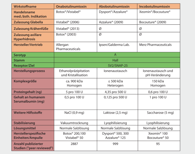 Botulinumtoxin In Der Dermatologie Springerlink