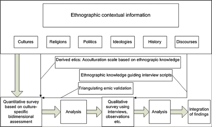 Theories And Methodologies In Acculturation Psychology The Emergence Of A Scientific Revolution Springerlink Theories And Methodologies In Acculturation Psychology The Emergence Of A Scientific Revolution Springerlink