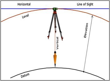 New Test Method for Surveying Optical Level Instruments Using CMM