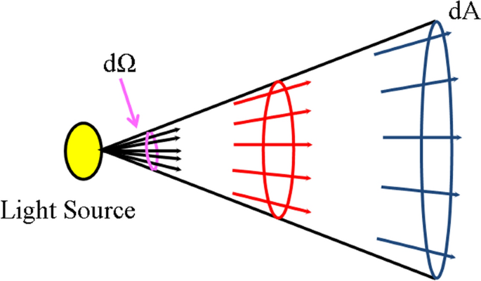 Evolution of SI Base Unit Candela: Quantifying the Light Perception Human Eye SpringerLink