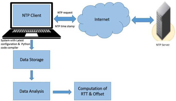 A Study of Internet Time Dissemination Services and Their Capabilities: NTP  as a Special Case in Time Metrology | SpringerLink