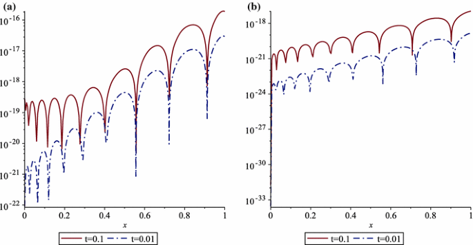 An efficient numerical method for solving nonlinear foam drainage equation  | SpringerLink