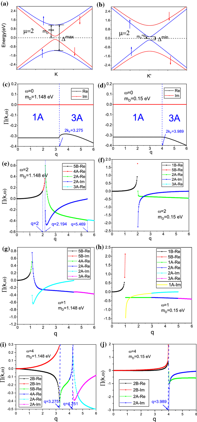 Interband And Intraband Transition Dynamical Polarization And Screening Of The Monolayer And Bilayer Silicene In Low Energy Tight Binding Model Springerlink