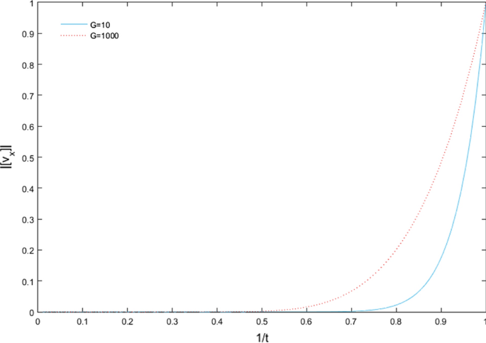 Steepening Of Waves In Non Ideal Reacting Gas With Dust Particles Springerlink