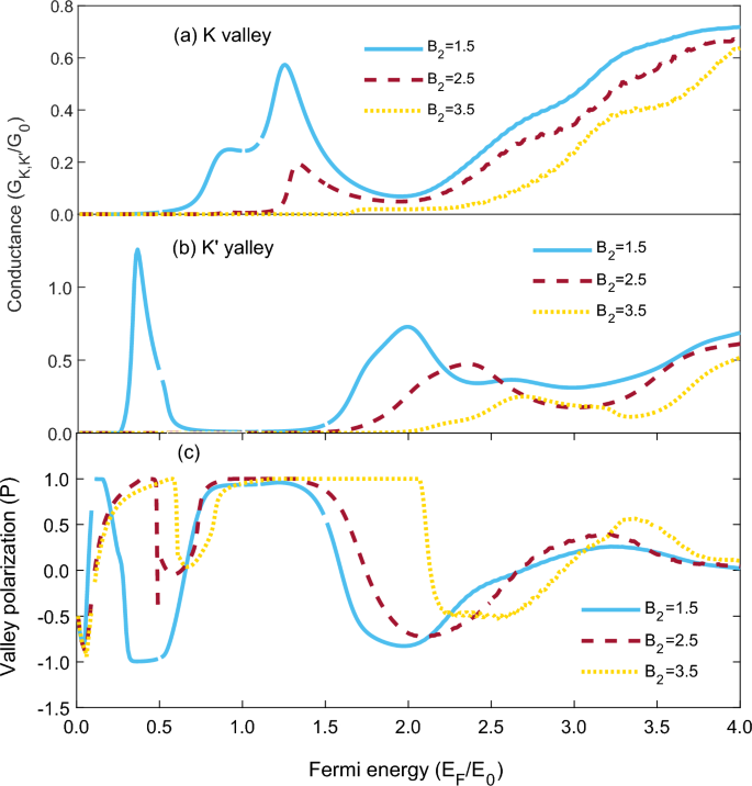 Valley polarization of electrons in a graphene under modulations of the ...