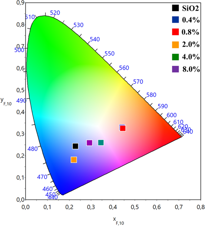 Structural and optical properties of Cr3+ doped SiO2 nanophosphor ...