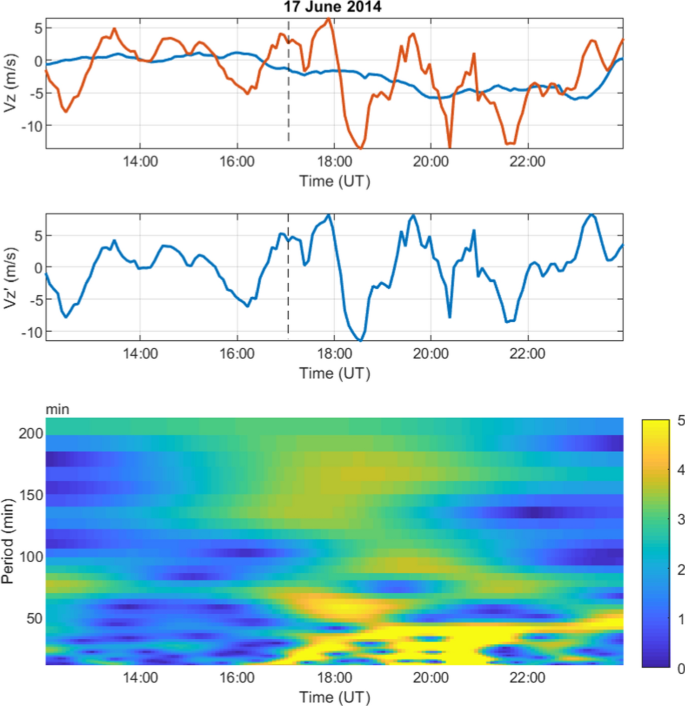 Investigation of characteristics of ionospheric vertical plasma drift ...