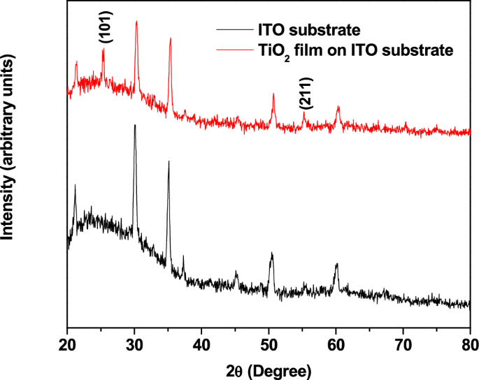 Absorption polaronic bands and band gap broadening in TiO2 thin films ...