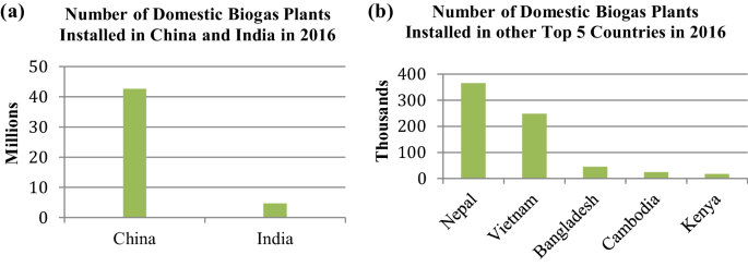 Biogas Production From Organic Waste Recent Progress And