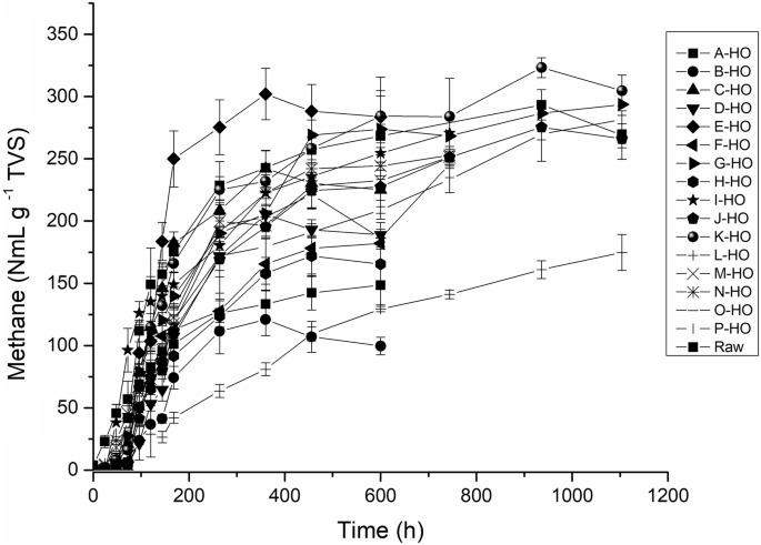 Methane Production From Hydrogen Peroxide Assisted Hydrothermal Pretreatment Of Solid Fraction Sugarcane Bagasse Springerlink