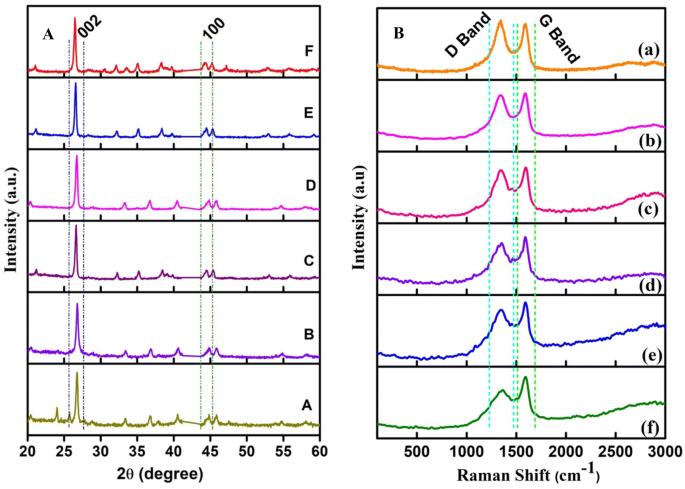 The Role Of Temperature On Physical Chemical Properties Of Green Synthesized Porous Carbon Nanoparticles Springerlink