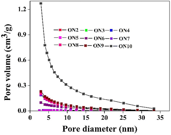 The Role Of Temperature On Physical Chemical Properties Of Green Synthesized Porous Carbon Nanoparticles Springerlink