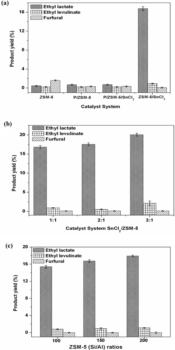 Selective Production Of Ethyl Lactate From Rice Straw In The Presence Of Lewis And Bronsted Acids Springerlink