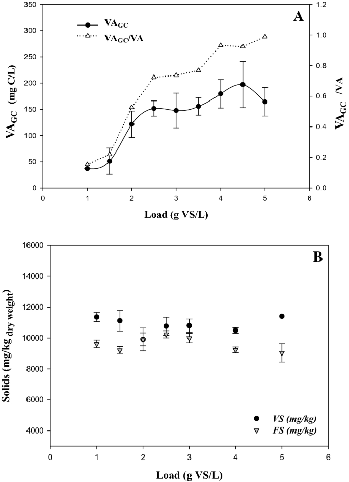 Evaluation Of Anaerobic Digestion Of Verdejo Lees From An Ecological Crop Springerlink
