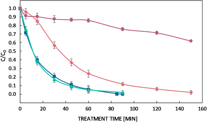 Atmospheric Plasma Supported By Tio 2 Catalyst For Decolourisation Of Reactive Orange 16 Dye In Water Springerlink