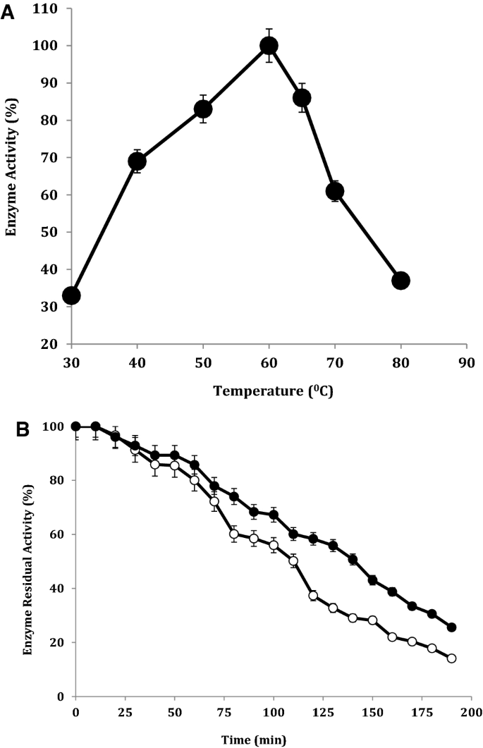 Optimization Of Conditions For The Higher Level Production Of Protease Characterization Of Protease From Geobacillus Sbs 4s Springerlink