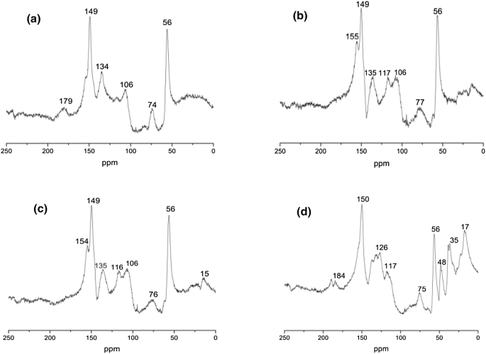 Comparison Of The Physicochemical Properties And Thermal Stability Of Organosolv And Kraft Lignins From Hardwood And Softwood Biomass For Their Potential Valorization Springerlink