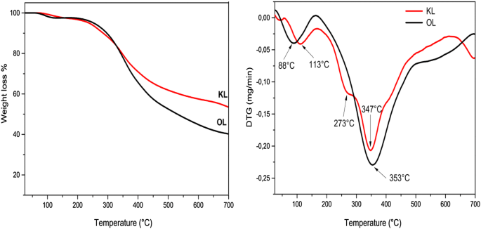 Comparison Of The Physicochemical Properties And Thermal Stability Of Organosolv And Kraft Lignins From Hardwood And Softwood Biomass For Their Potential Valorization Springerlink