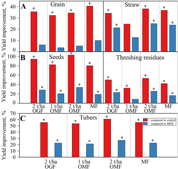 Nutrient Dynamics And Plant Response In Soil To Organic Chicken Manure Based Fertilizers Springerlink