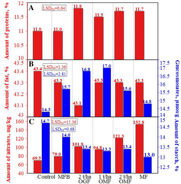 Nutrient Dynamics And Plant Response In Soil To Organic Chicken Manure Based Fertilizers Springerlink