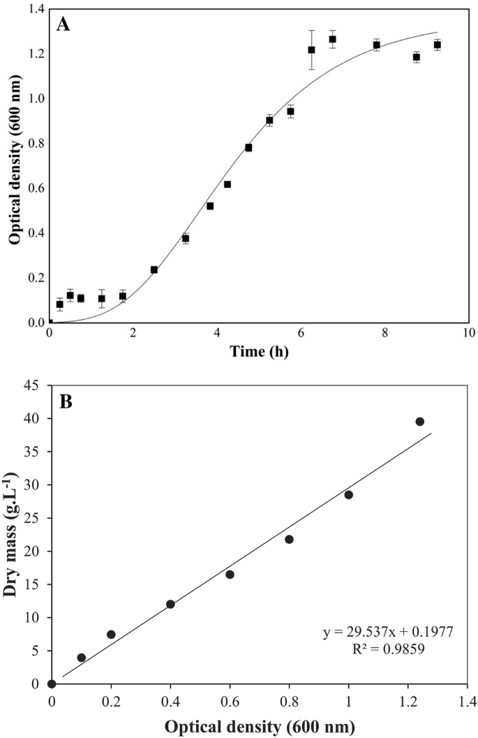 Bioaugmentation With Enterococcus Casseliflavus A Hydrogen Producing Strain Isolated From Citrus Peel Waste Springerlink Bioaugmentation With Enterococcus Casseliflavus A Hydrogen Producing Strain Isolated From Citrus Peel Waste Springerlink