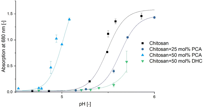 Investigation Of C N Formation Between Catechols And Chitosan For The Formation Of A Strong Novel Adhesive Mimicking Mussel Adhesion Springerlink