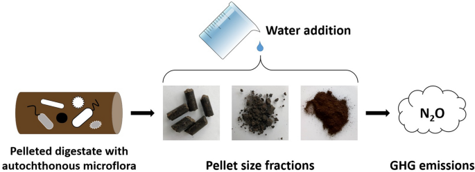 Pellets from Biogas Digestates: A Substantial Source of N2O Emissions |  SpringerLink