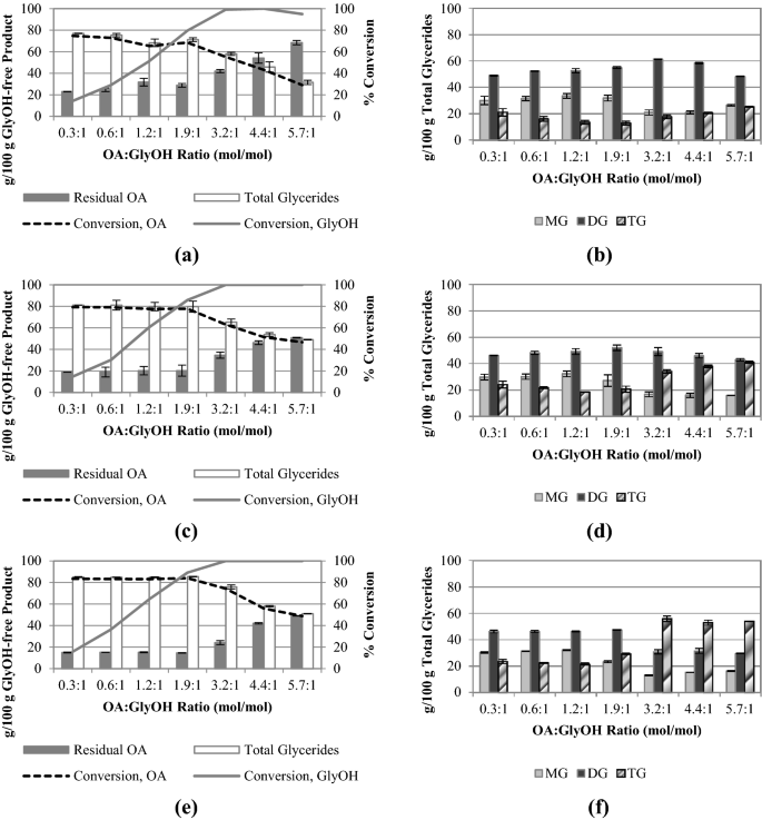 Synthesizing Precursors For Functional Food Structured Lipids From Soybean Oil Deodorized Distillates Springerlink