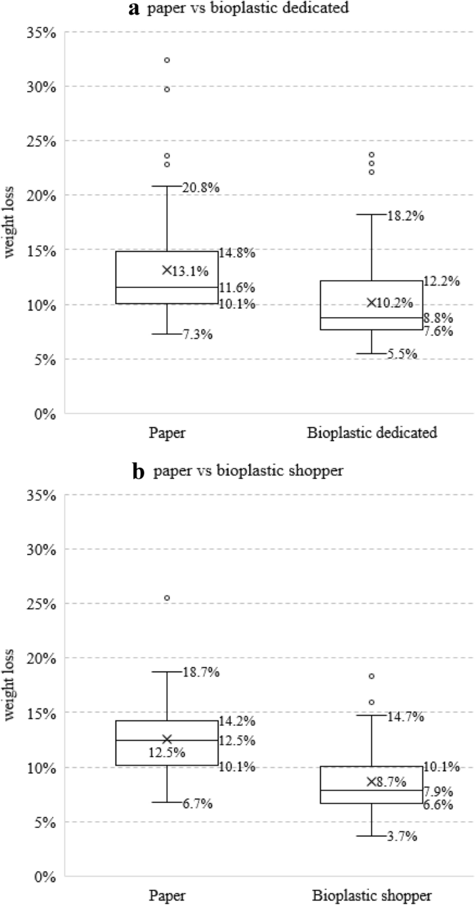 paper food waste bolsas